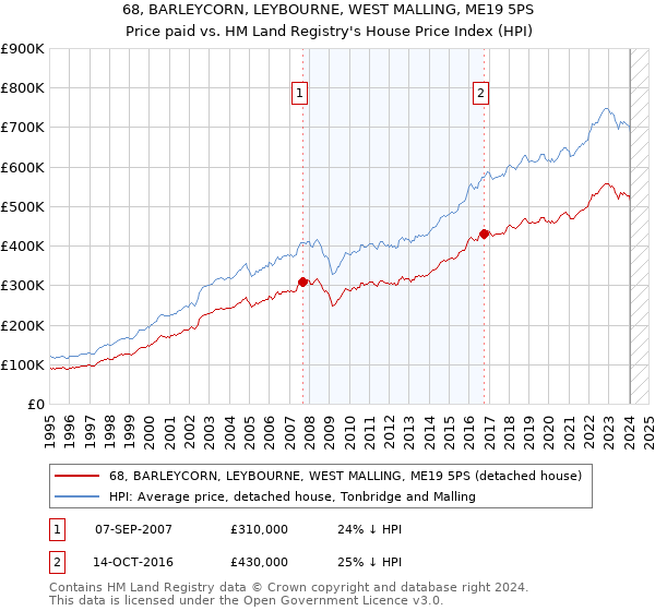 68, BARLEYCORN, LEYBOURNE, WEST MALLING, ME19 5PS: Price paid vs HM Land Registry's House Price Index
