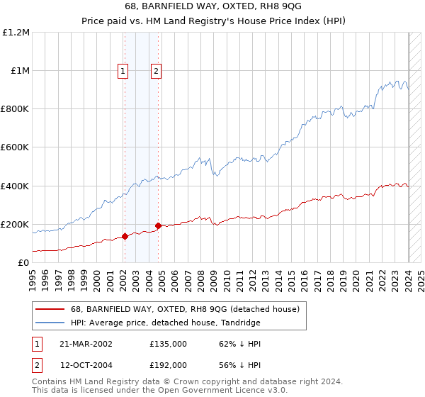 68, BARNFIELD WAY, OXTED, RH8 9QG: Price paid vs HM Land Registry's House Price Index