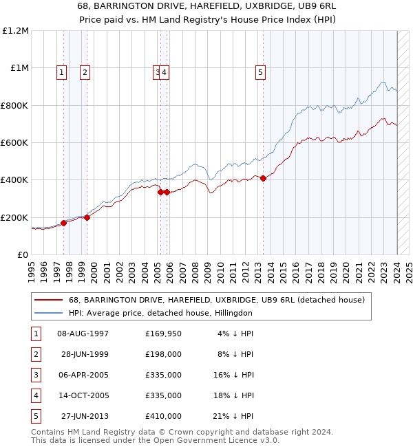 68, BARRINGTON DRIVE, HAREFIELD, UXBRIDGE, UB9 6RL: Price paid vs HM Land Registry's House Price Index