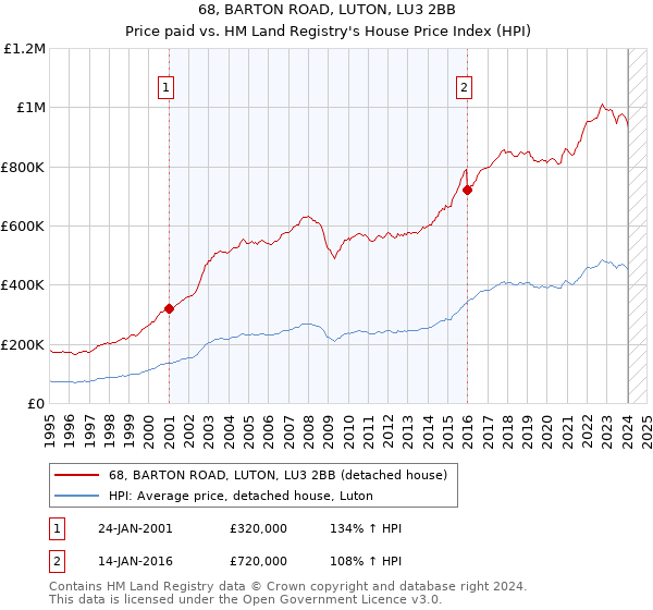 68, BARTON ROAD, LUTON, LU3 2BB: Price paid vs HM Land Registry's House Price Index