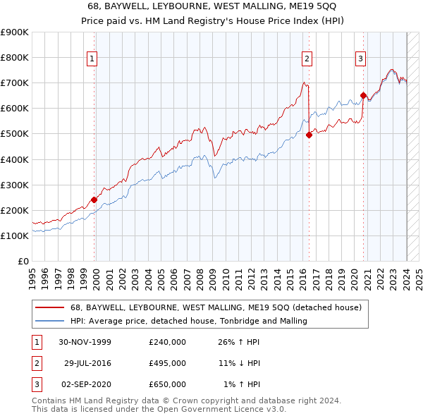 68, BAYWELL, LEYBOURNE, WEST MALLING, ME19 5QQ: Price paid vs HM Land Registry's House Price Index