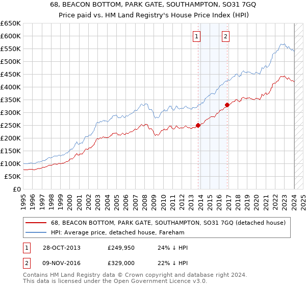 68, BEACON BOTTOM, PARK GATE, SOUTHAMPTON, SO31 7GQ: Price paid vs HM Land Registry's House Price Index