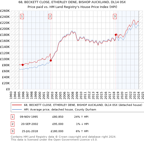 68, BECKETT CLOSE, ETHERLEY DENE, BISHOP AUCKLAND, DL14 0SX: Price paid vs HM Land Registry's House Price Index