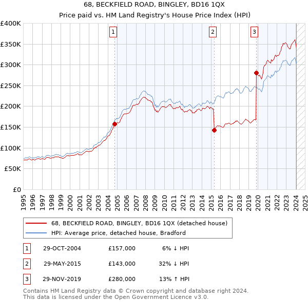 68, BECKFIELD ROAD, BINGLEY, BD16 1QX: Price paid vs HM Land Registry's House Price Index