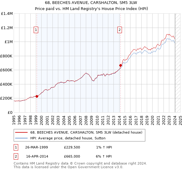68, BEECHES AVENUE, CARSHALTON, SM5 3LW: Price paid vs HM Land Registry's House Price Index