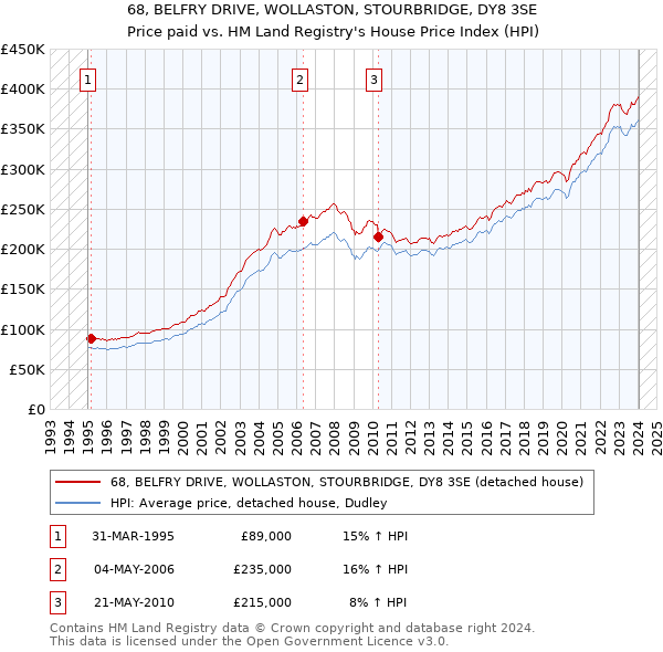 68, BELFRY DRIVE, WOLLASTON, STOURBRIDGE, DY8 3SE: Price paid vs HM Land Registry's House Price Index