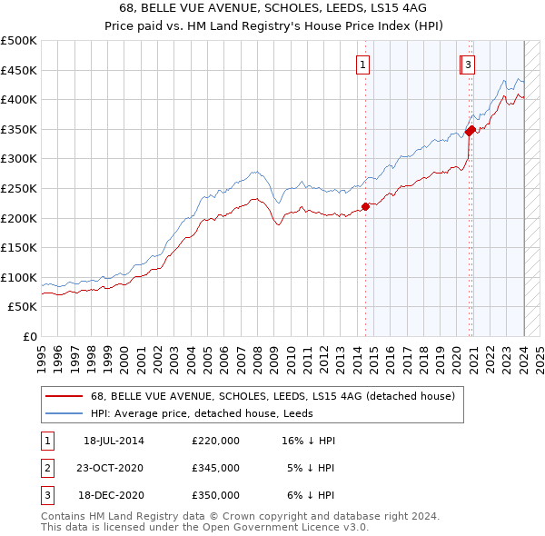 68, BELLE VUE AVENUE, SCHOLES, LEEDS, LS15 4AG: Price paid vs HM Land Registry's House Price Index