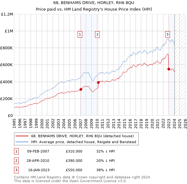 68, BENHAMS DRIVE, HORLEY, RH6 8QU: Price paid vs HM Land Registry's House Price Index