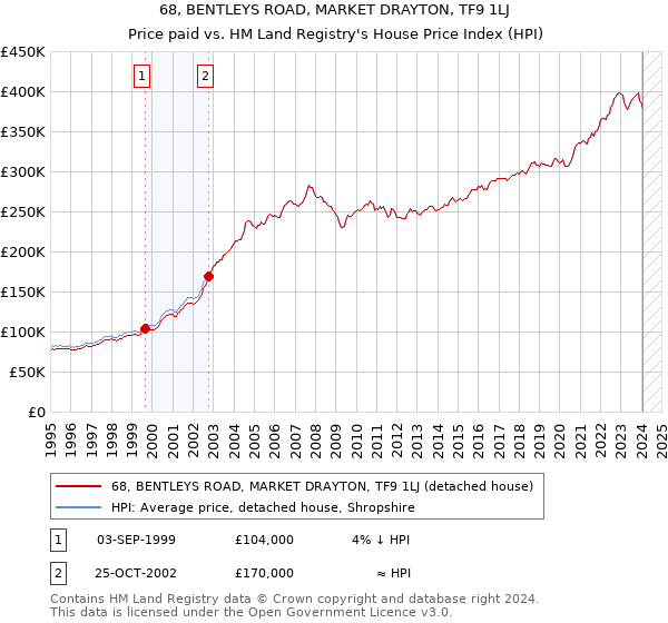 68, BENTLEYS ROAD, MARKET DRAYTON, TF9 1LJ: Price paid vs HM Land Registry's House Price Index