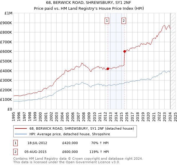 68, BERWICK ROAD, SHREWSBURY, SY1 2NF: Price paid vs HM Land Registry's House Price Index