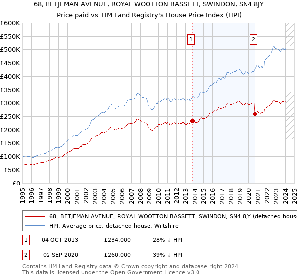 68, BETJEMAN AVENUE, ROYAL WOOTTON BASSETT, SWINDON, SN4 8JY: Price paid vs HM Land Registry's House Price Index