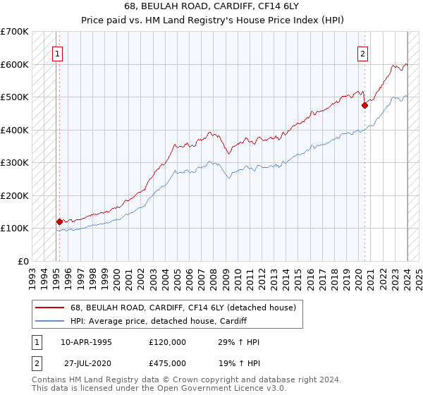 68, BEULAH ROAD, CARDIFF, CF14 6LY: Price paid vs HM Land Registry's House Price Index