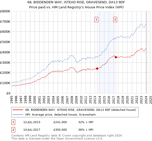 68, BIDDENDEN WAY, ISTEAD RISE, GRAVESEND, DA13 9DF: Price paid vs HM Land Registry's House Price Index