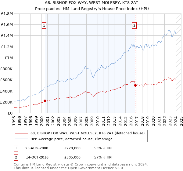 68, BISHOP FOX WAY, WEST MOLESEY, KT8 2AT: Price paid vs HM Land Registry's House Price Index
