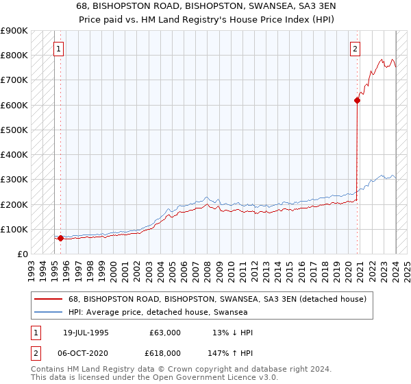 68, BISHOPSTON ROAD, BISHOPSTON, SWANSEA, SA3 3EN: Price paid vs HM Land Registry's House Price Index