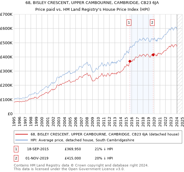 68, BISLEY CRESCENT, UPPER CAMBOURNE, CAMBRIDGE, CB23 6JA: Price paid vs HM Land Registry's House Price Index