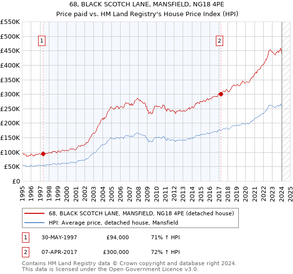 68, BLACK SCOTCH LANE, MANSFIELD, NG18 4PE: Price paid vs HM Land Registry's House Price Index