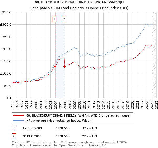 68, BLACKBERRY DRIVE, HINDLEY, WIGAN, WN2 3JU: Price paid vs HM Land Registry's House Price Index