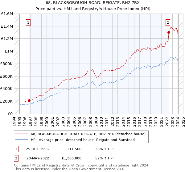 68, BLACKBOROUGH ROAD, REIGATE, RH2 7BX: Price paid vs HM Land Registry's House Price Index