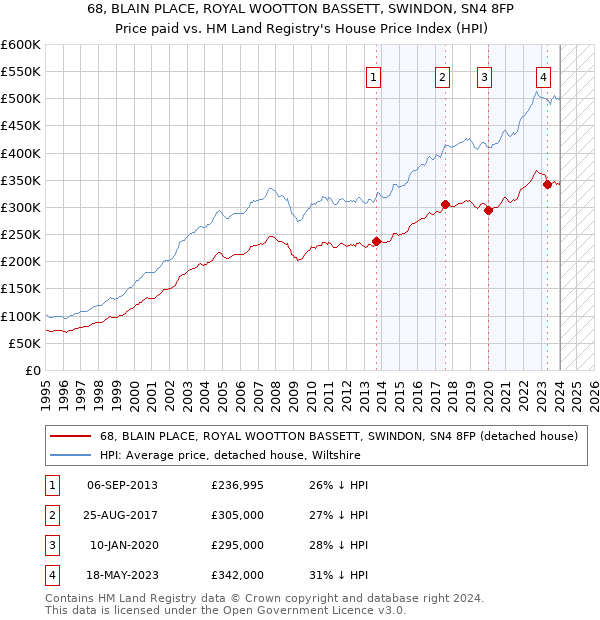 68, BLAIN PLACE, ROYAL WOOTTON BASSETT, SWINDON, SN4 8FP: Price paid vs HM Land Registry's House Price Index