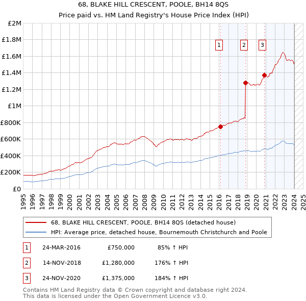 68, BLAKE HILL CRESCENT, POOLE, BH14 8QS: Price paid vs HM Land Registry's House Price Index