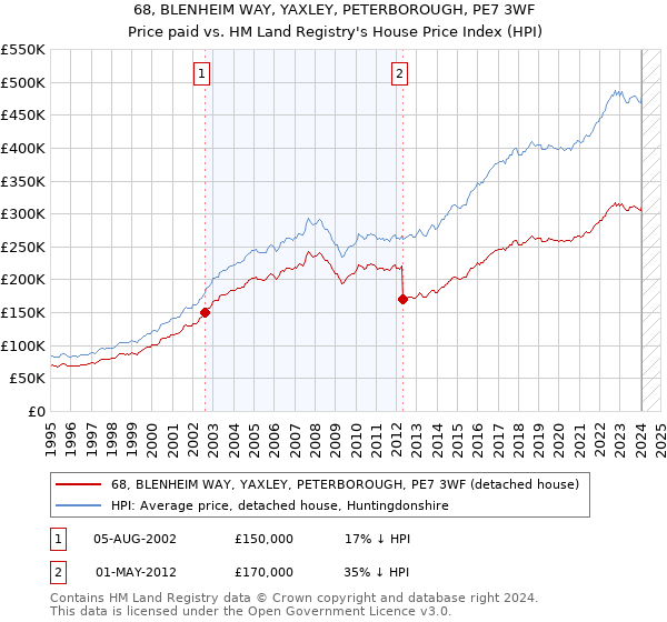 68, BLENHEIM WAY, YAXLEY, PETERBOROUGH, PE7 3WF: Price paid vs HM Land Registry's House Price Index