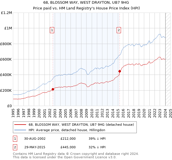 68, BLOSSOM WAY, WEST DRAYTON, UB7 9HG: Price paid vs HM Land Registry's House Price Index