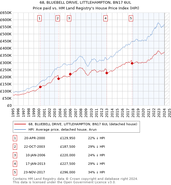 68, BLUEBELL DRIVE, LITTLEHAMPTON, BN17 6UL: Price paid vs HM Land Registry's House Price Index