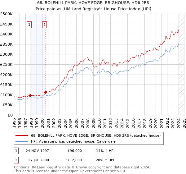 68, BOLEHILL PARK, HOVE EDGE, BRIGHOUSE, HD6 2RS: Price paid vs HM Land Registry's House Price Index
