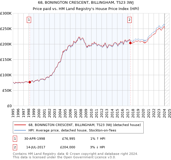68, BONINGTON CRESCENT, BILLINGHAM, TS23 3WJ: Price paid vs HM Land Registry's House Price Index
