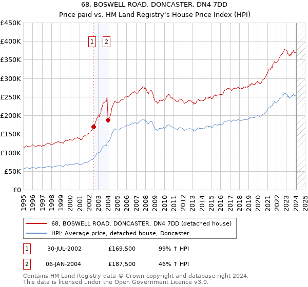 68, BOSWELL ROAD, DONCASTER, DN4 7DD: Price paid vs HM Land Registry's House Price Index