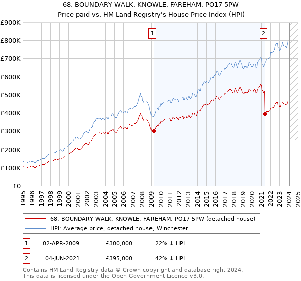 68, BOUNDARY WALK, KNOWLE, FAREHAM, PO17 5PW: Price paid vs HM Land Registry's House Price Index