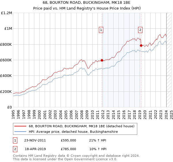 68, BOURTON ROAD, BUCKINGHAM, MK18 1BE: Price paid vs HM Land Registry's House Price Index
