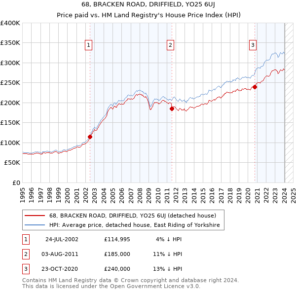 68, BRACKEN ROAD, DRIFFIELD, YO25 6UJ: Price paid vs HM Land Registry's House Price Index