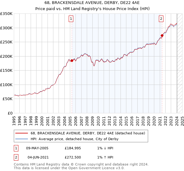 68, BRACKENSDALE AVENUE, DERBY, DE22 4AE: Price paid vs HM Land Registry's House Price Index