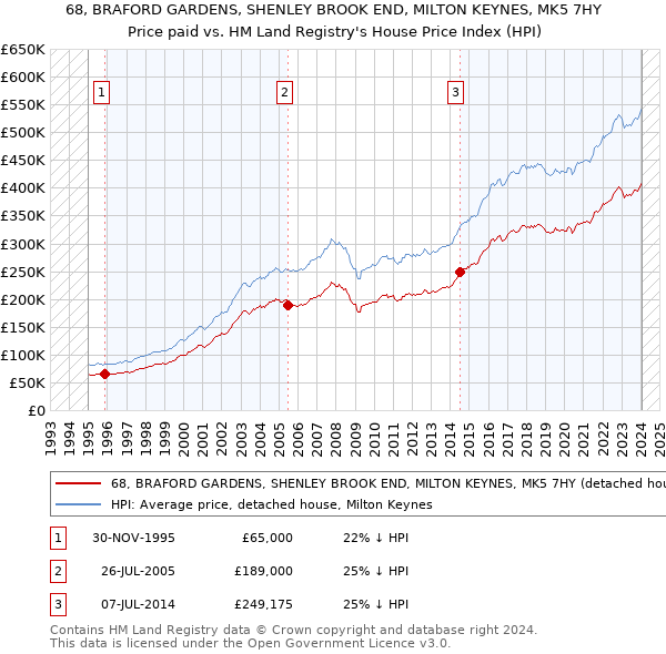 68, BRAFORD GARDENS, SHENLEY BROOK END, MILTON KEYNES, MK5 7HY: Price paid vs HM Land Registry's House Price Index