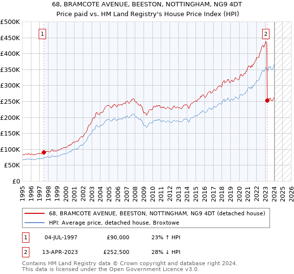 68, BRAMCOTE AVENUE, BEESTON, NOTTINGHAM, NG9 4DT: Price paid vs HM Land Registry's House Price Index