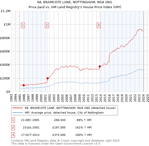 68, BRAMCOTE LANE, NOTTINGHAM, NG8 2NG: Price paid vs HM Land Registry's House Price Index