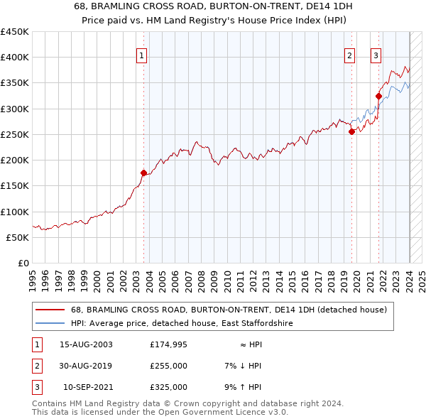 68, BRAMLING CROSS ROAD, BURTON-ON-TRENT, DE14 1DH: Price paid vs HM Land Registry's House Price Index
