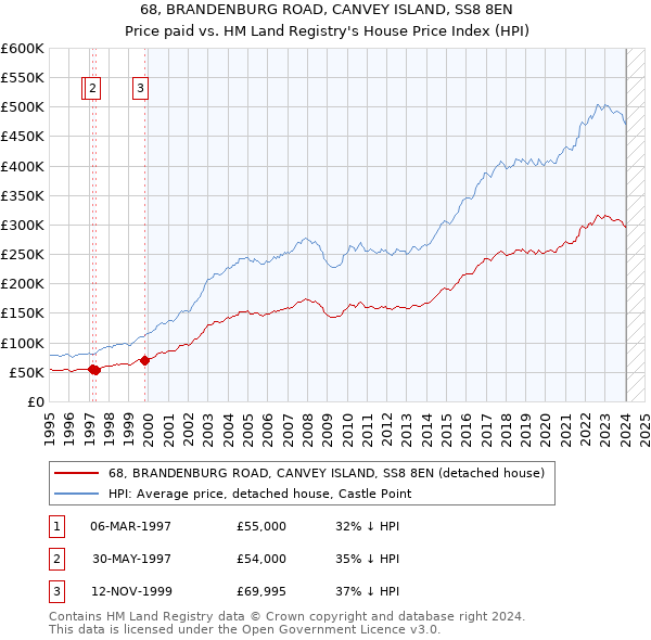 68, BRANDENBURG ROAD, CANVEY ISLAND, SS8 8EN: Price paid vs HM Land Registry's House Price Index