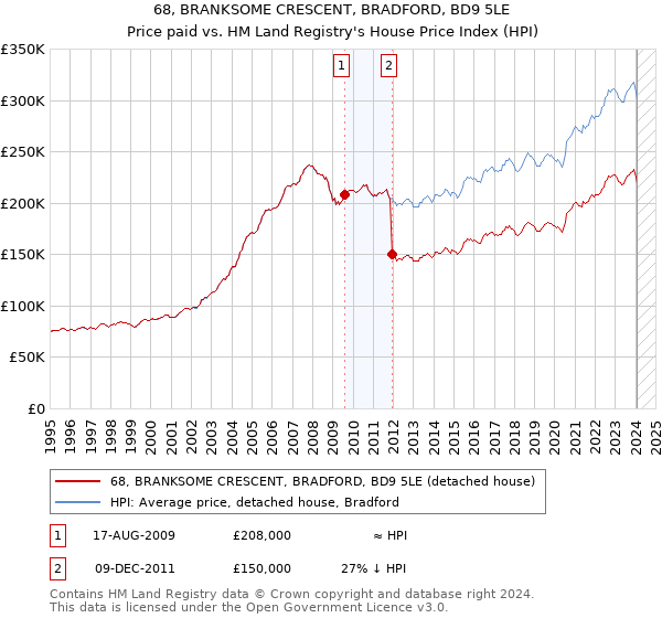 68, BRANKSOME CRESCENT, BRADFORD, BD9 5LE: Price paid vs HM Land Registry's House Price Index