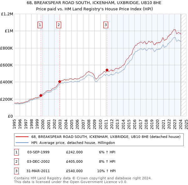 68, BREAKSPEAR ROAD SOUTH, ICKENHAM, UXBRIDGE, UB10 8HE: Price paid vs HM Land Registry's House Price Index