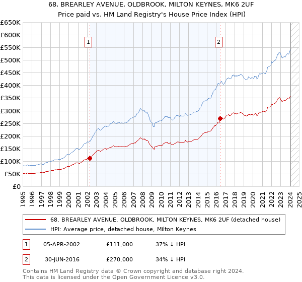 68, BREARLEY AVENUE, OLDBROOK, MILTON KEYNES, MK6 2UF: Price paid vs HM Land Registry's House Price Index