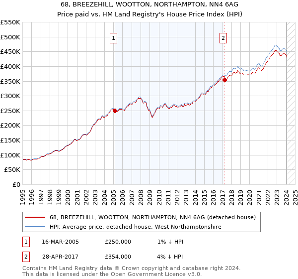 68, BREEZEHILL, WOOTTON, NORTHAMPTON, NN4 6AG: Price paid vs HM Land Registry's House Price Index
