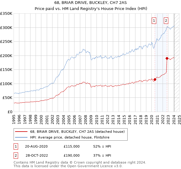 68, BRIAR DRIVE, BUCKLEY, CH7 2AS: Price paid vs HM Land Registry's House Price Index