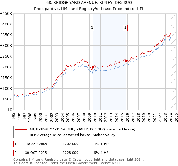 68, BRIDGE YARD AVENUE, RIPLEY, DE5 3UQ: Price paid vs HM Land Registry's House Price Index