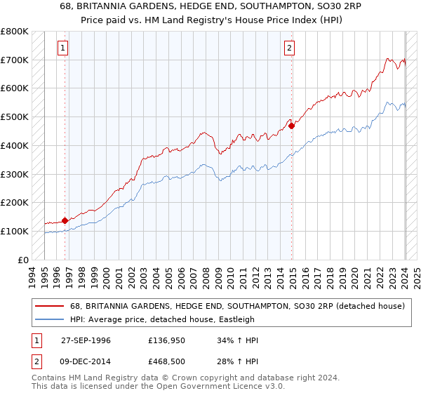 68, BRITANNIA GARDENS, HEDGE END, SOUTHAMPTON, SO30 2RP: Price paid vs HM Land Registry's House Price Index