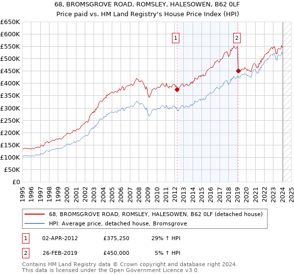 68, BROMSGROVE ROAD, ROMSLEY, HALESOWEN, B62 0LF: Price paid vs HM Land Registry's House Price Index