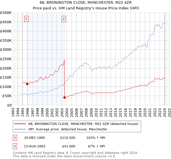 68, BRONINGTON CLOSE, MANCHESTER, M22 4ZR: Price paid vs HM Land Registry's House Price Index