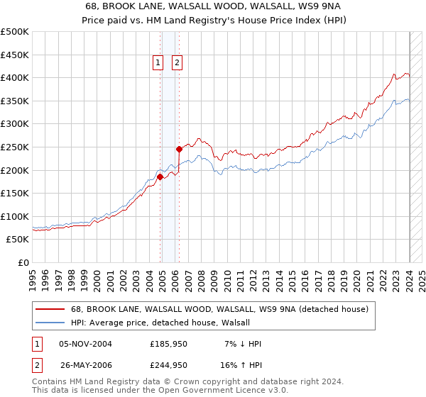 68, BROOK LANE, WALSALL WOOD, WALSALL, WS9 9NA: Price paid vs HM Land Registry's House Price Index